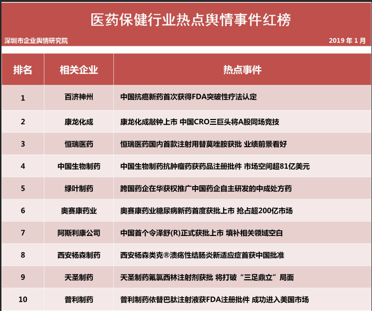  第十二批企業(yè)輿情榜單（醫(yī)療保健行業(yè)）今日發(fā)布繼權健事件后河北華林也深陷輿論漩渦