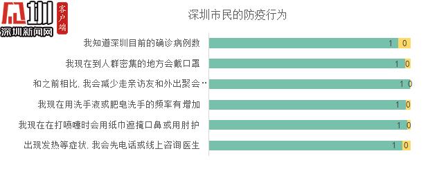 超9成受訪(fǎng)深圳市民能做好自我防護(hù) 還有哪些誤區(qū)你不知道？