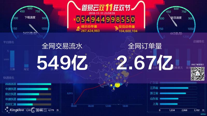 零錯單、零漏單！2018雙11管易云全網(wǎng)訂單量2.67億單