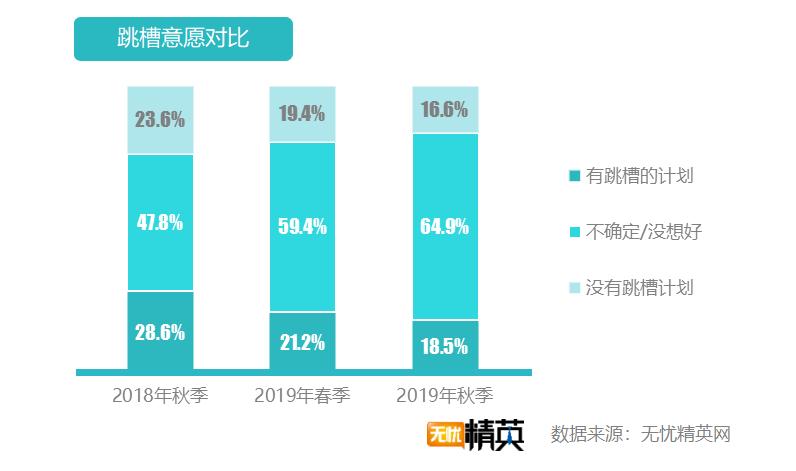 無憂精英網(wǎng)： IT互聯(lián)網(wǎng)通訊行業(yè)人員流動頻繁