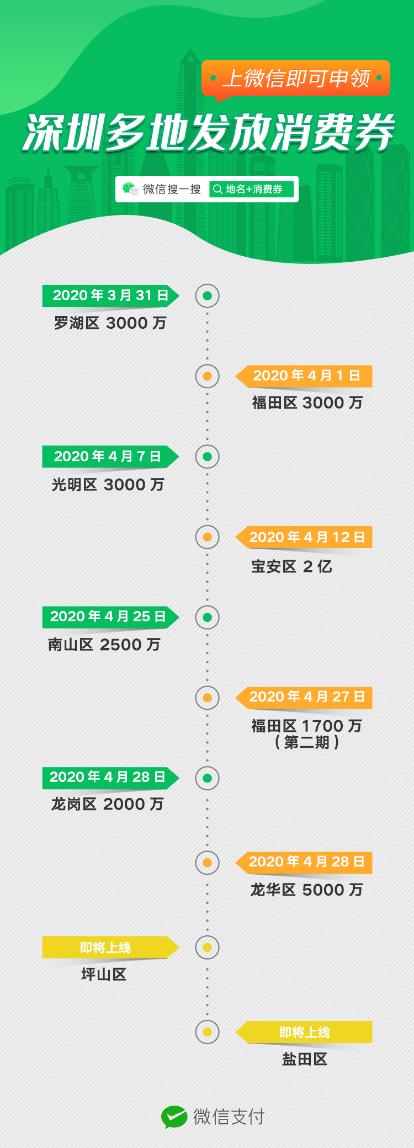 深圳各區(qū)加入“微信消費(fèi)券豪華套餐”，共發(fā)放超4億元消費(fèi)券